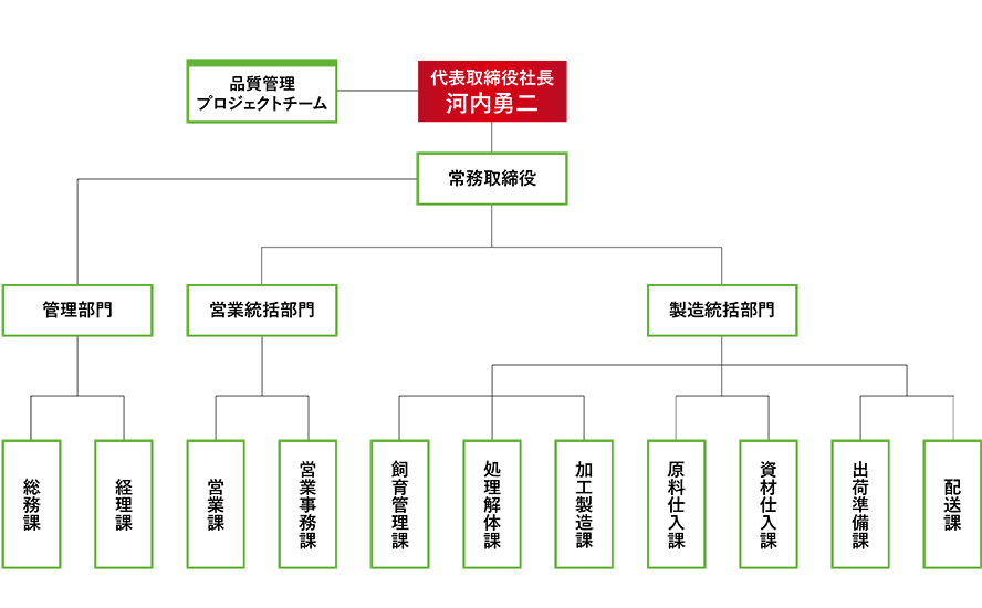 組織図