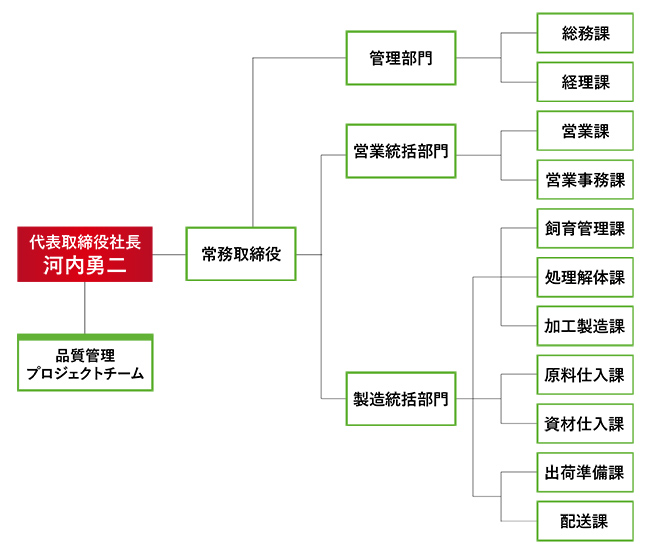 組織図